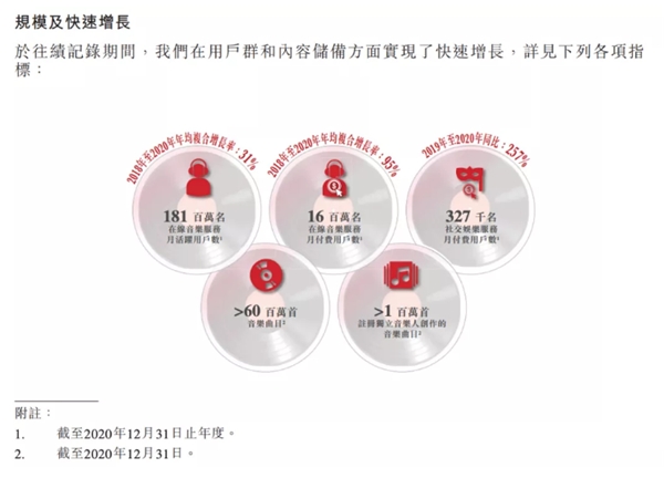 網(wǎng)易云音樂提交上市申請，營收達49億，每年翻一番