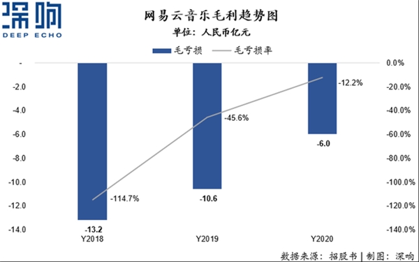 營收翻倍、付費(fèi)率居首，網(wǎng)易云音樂不止有情懷