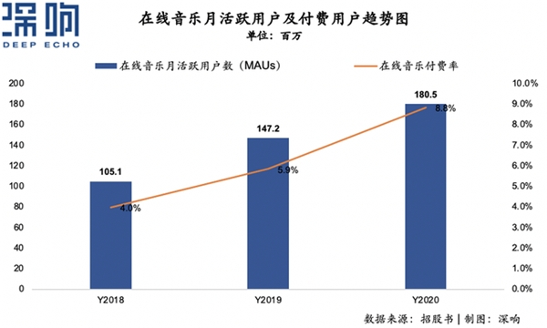 營收翻倍、付費(fèi)率居首，網(wǎng)易云音樂不止有情懷