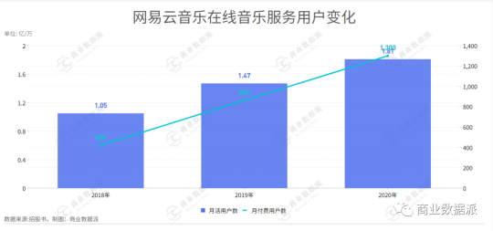 堪稱“爆梗制造機(jī)”的網(wǎng)易云音樂是如何實現(xiàn)營收翻倍的？