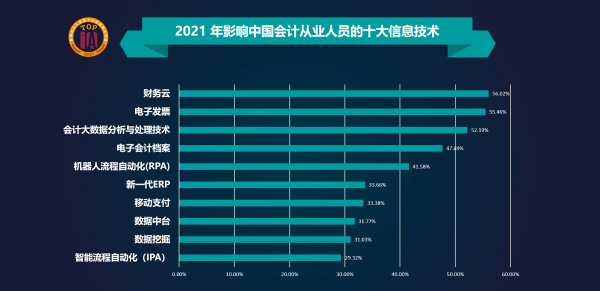 上海國家會計學院與元年科技等單位聯合發(fā)布“2021影響中國會計人員的十大信息技術”