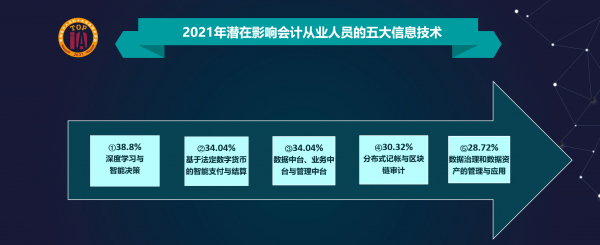 上海國家會計學院與元年科技等單位聯合發(fā)布“2021影響中國會計人員的十大信息技術”