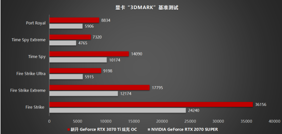 王者“Ti”度再次來襲，耕升 GeForce RTX 3070 Ti 正式解禁