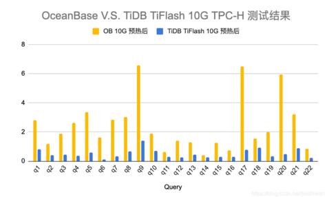 OceanBase開(kāi)源版與TiDB對(duì)比測(cè)試報(bào)告