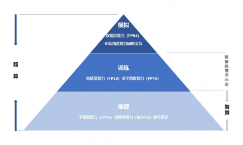 算力主導(dǎo)時代，靠超算還是智算？專家：去綜合醫(yī)院還是專科醫(yī)院？