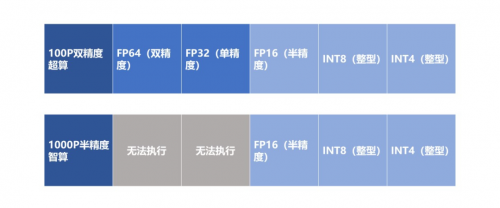 算力主導(dǎo)時代，靠超算還是智算？專家：去綜合醫(yī)院還是?？漆t(yī)院？