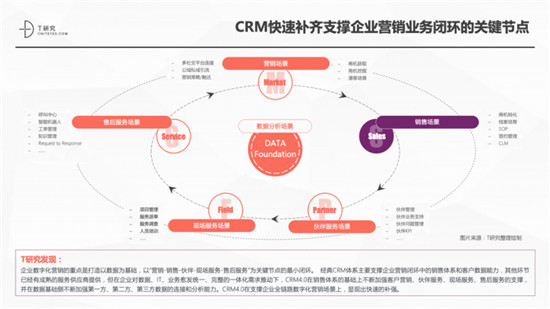 一本報告縱橫中國CRM江湖，4.0時代空前不絕后