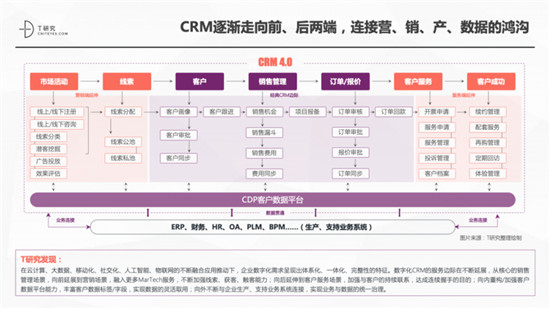 一本報告縱橫中國CRM江湖，4.0時代空前不絕后