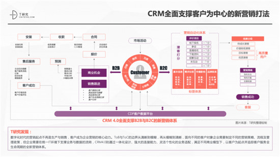 一本報告縱橫中國CRM江湖，4.0時代空前不絕后