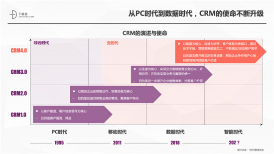 一本報告縱橫中國CRM江湖，4.0時代空前不絕后