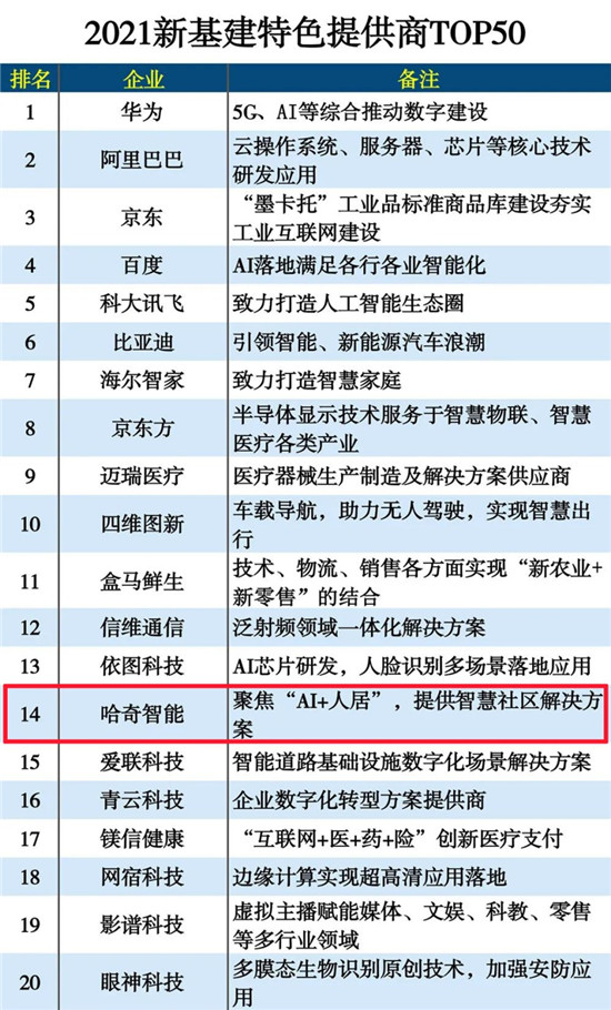 哈奇智能靠硬實力入圍2021新基建特色提供商TOP50榜單