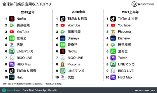 社交+娛樂價值凸顯，BIGO 位Sensor Tower 最新半年榜TOP10