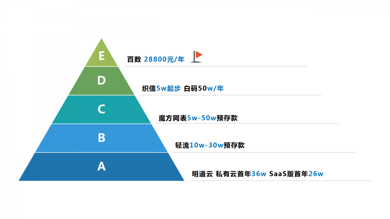 低代碼工具代理模式大匯總，各類定制廠商趕緊收藏，看哪一款是你需要的?