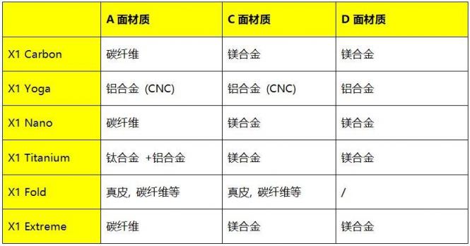 細(xì)節(jié)見真章——聯(lián)想ThinkPad X1系列創(chuàng)新成就非凡