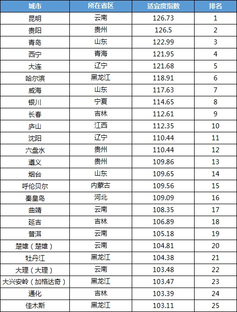 上海交通大學(xué)發(fā)布《2021中國(guó)候鳥式養(yǎng)老夏季棲息地適宜度指數(shù)》