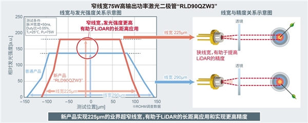 ROHM開(kāi)發(fā)出LiDAR用75W高輸出功率激光二極管“RLD90QZW3”