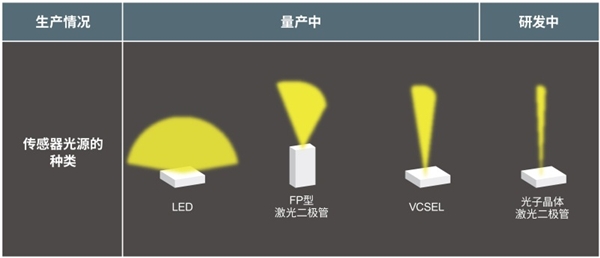 ROHM開(kāi)發(fā)出LiDAR用75W高輸出功率激光二極管“RLD90QZW3”