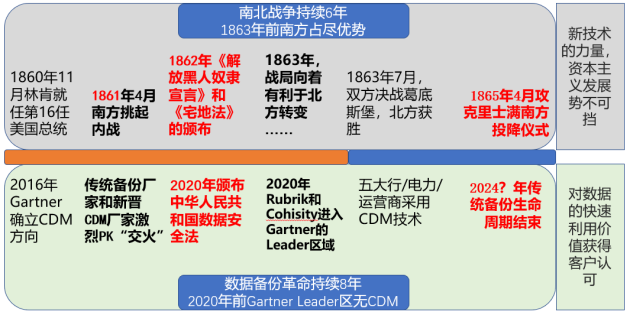 數(shù)據(jù)備份保護行業(yè)“南北戰(zhàn)爭”已打響，2024年見分曉