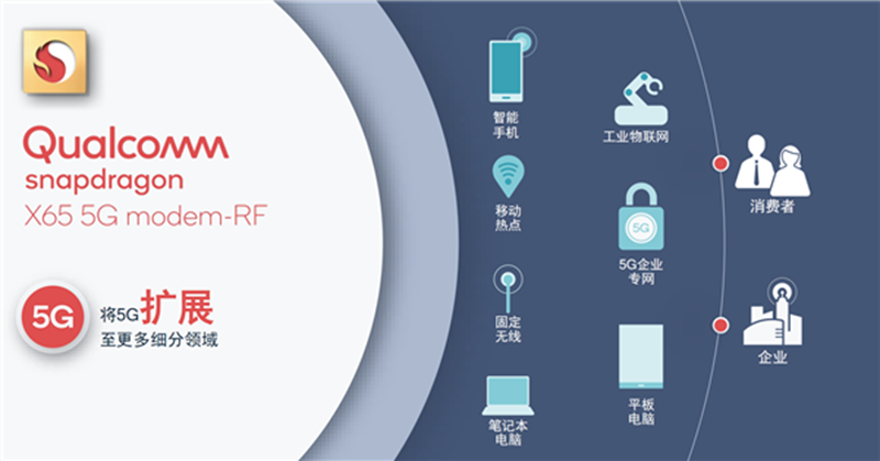 搭載高通5G解決方案的終端超過800款，為5G產(chǎn)業(yè)鏈開啟新機遇