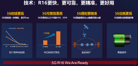 5G R16標(biāo)準(zhǔn)Ready 展銳聯(lián)合聯(lián)通率先完成5G端到端技術(shù)驗證