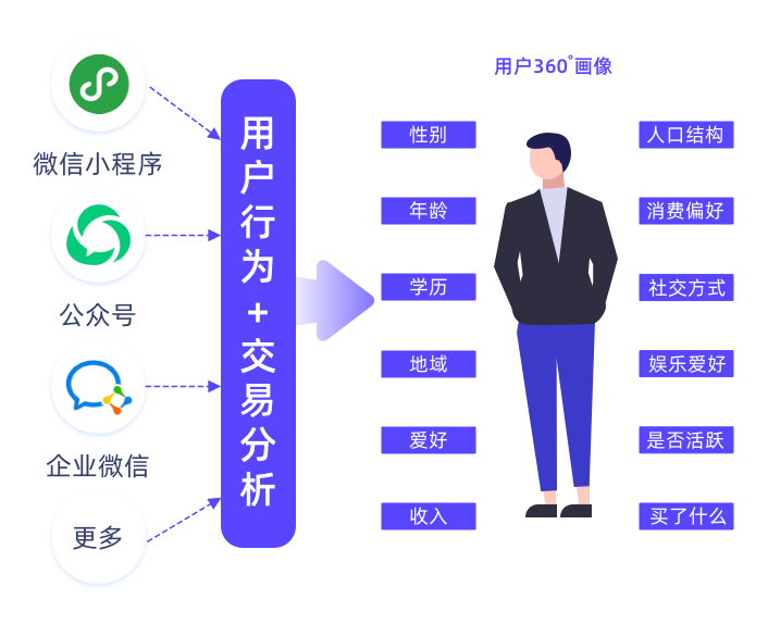 如何精細(xì)化運(yùn)營？微動天下企量SCRM在線深度解析