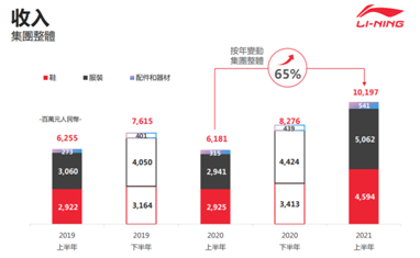 凈利潤(rùn)暴增187%，李寧的好成績(jī)是否只是新疆棉后的一次性事件？