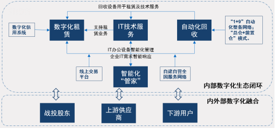 小熊U租與賽迪網(wǎng)聯(lián)合發(fā)布《中國IT辦公設(shè)備運(yùn)營行業(yè)研究報(bào)告》：輕資產(chǎn)化是全球趨勢(shì)