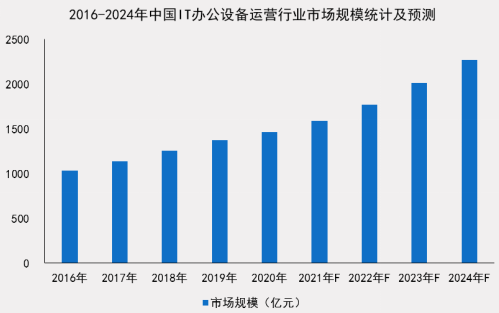 小熊U租與賽迪網(wǎng)聯(lián)合發(fā)布《中國IT辦公設(shè)備運(yùn)營行業(yè)研究報(bào)告》：輕資產(chǎn)化是全球趨勢(shì)