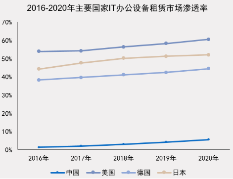 小熊U租與賽迪網(wǎng)聯(lián)合發(fā)布《中國IT辦公設(shè)備運(yùn)營行業(yè)研究報(bào)告》：輕資產(chǎn)化是全球趨勢(shì)