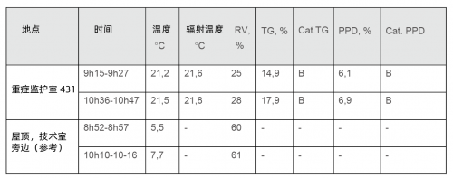 SGS在比利時醫(yī)院的重癥監(jiān)護(hù)室進(jìn)行室內(nèi)空氣質(zhì)量檢測-君捷科技（瑞士ionair）