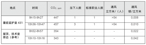 SGS在比利時醫(yī)院的重癥監(jiān)護(hù)室進(jìn)行室內(nèi)空氣質(zhì)量檢測-君捷科技（瑞士ionair）