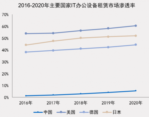 中國IT辦公設(shè)備運(yùn)營行業(yè)研究報(bào)告發(fā)布 小熊U租行業(yè)領(lǐng)軍地位凸顯