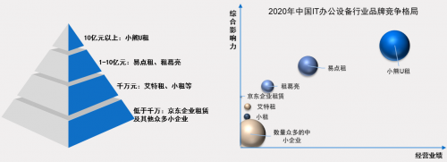 中國IT辦公設(shè)備運(yùn)營行業(yè)研究報(bào)告發(fā)布 小熊U租行業(yè)領(lǐng)軍地位凸顯