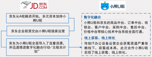 中國IT辦公設(shè)備運(yùn)營行業(yè)研究報(bào)告發(fā)布 小熊U租行業(yè)領(lǐng)軍地位凸顯