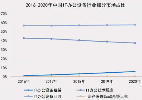 中國IT辦公設(shè)備運(yùn)營行業(yè)研究報(bào)告發(fā)布 小熊U租行業(yè)領(lǐng)軍地位凸顯