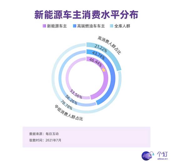 每日互動(dòng)發(fā)布新能源車主洞察：年輕力量占主導(dǎo)，有娃、二胎、還開(kāi)BBA