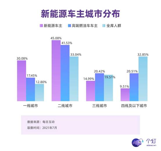 每日互動(dòng)發(fā)布新能源車主洞察：年輕力量占主導(dǎo)，有娃、二胎、還開(kāi)BBA