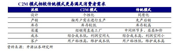 南極電商創(chuàng)新商業(yè)模式充分整合上下游，實現(xiàn)多方共贏