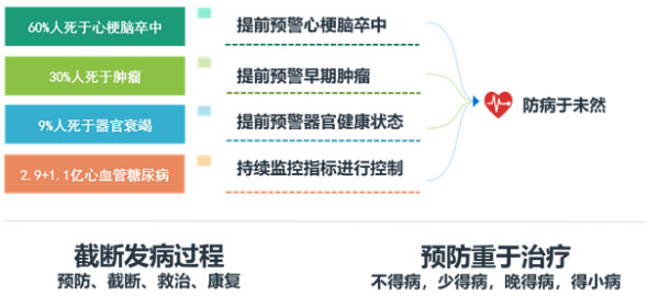 5G+醫(yī)療健康產(chǎn)業(yè)前景廣闊，安頓深耕智能健康管理服務(wù)