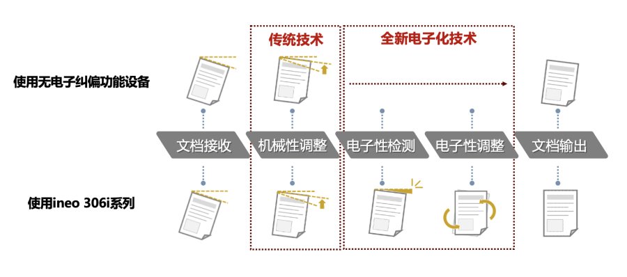 智享商務 品質(zhì)之選 DEVELOP德凡推出全新ineo 306i系列黑白多功能復合機