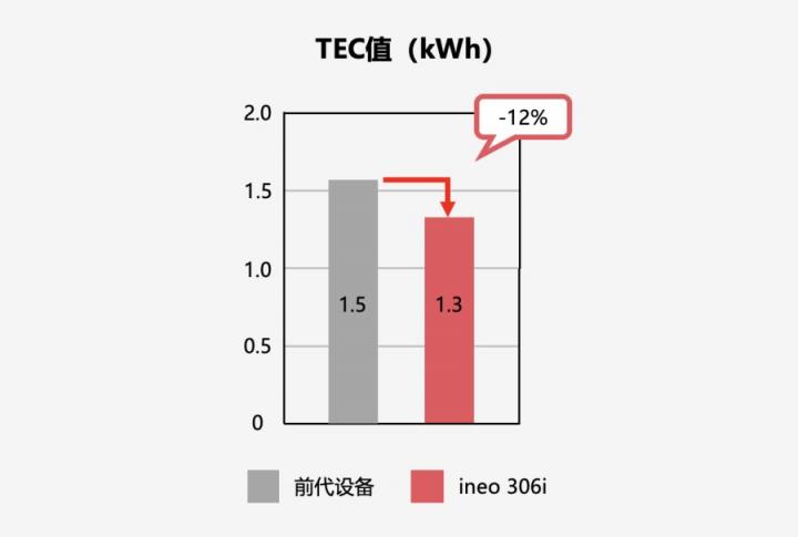 智享商務 品質(zhì)之選 DEVELOP德凡推出全新ineo 306i系列黑白多功能復合機