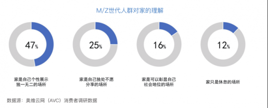 奧維云網(wǎng)與LG電子聯(lián)合發(fā)布《中國M/Z世代家居消費(fèi)白皮書》