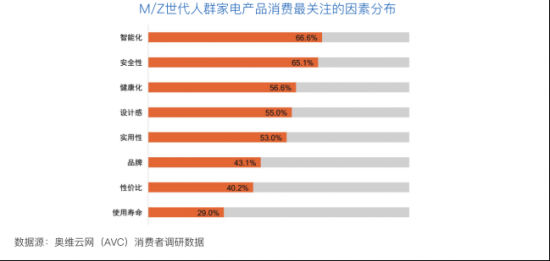 奧維云網(wǎng)與LG電子聯(lián)合發(fā)布《中國M/Z世代家居消費(fèi)白皮書》