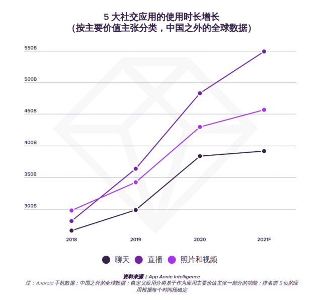 App Annie：以BIGO為代表的直播成社交新前沿