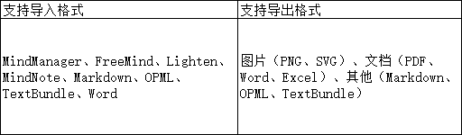 獨家測評熱門腦圖軟件，升職加薪用它就對了！