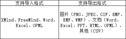 獨家測評熱門腦圖軟件，升職加薪用它就對了！