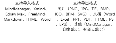 獨家測評熱門腦圖軟件，升職加薪用它就對了！