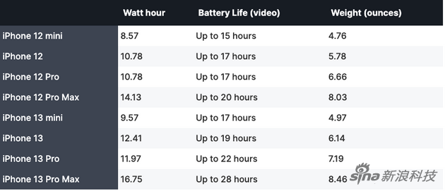 iPhone 12系列和13系列四款手機(jī)的電池容量，續(xù)航，和重量對(duì)比。