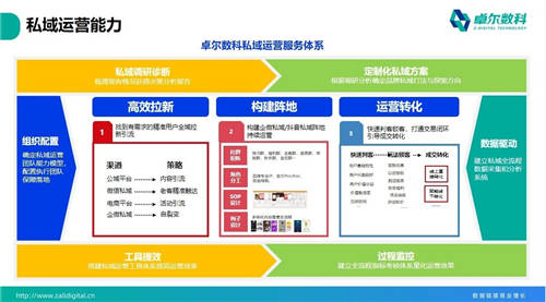 卓爾數(shù)科“思享匯”：高客單價(jià)行業(yè)如何精準(zhǔn)獲客？