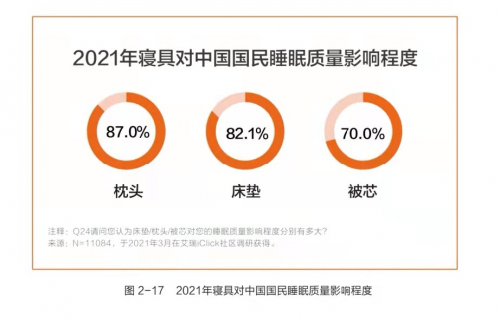 水星家紡發(fā)布《白皮書》，助力國民健康睡眠